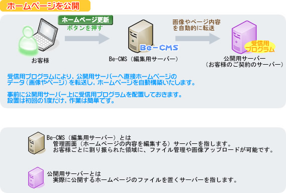 【ステップ12】公開用サーバーに反映する。