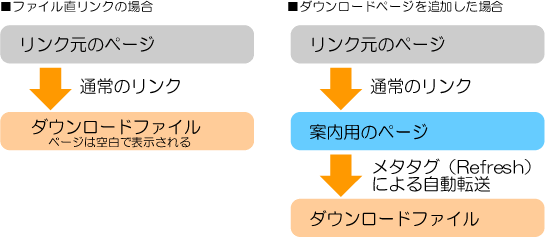 ダウンロードと同時に案内ページを表示させるには