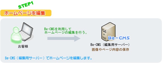 お客様が変更したホームページデータは一旦管理画面に保存されます
