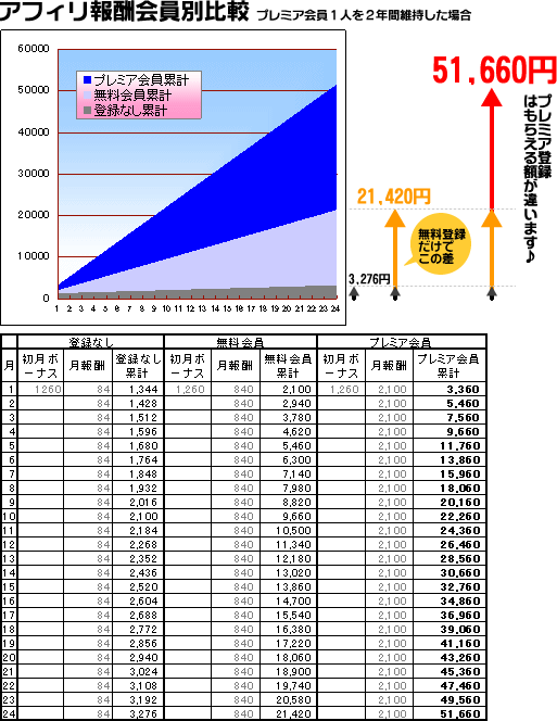 アフィリ報酬会員別比較
